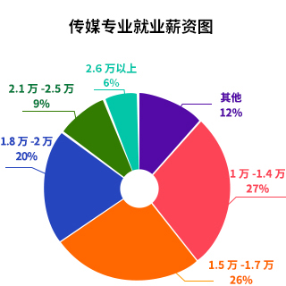 八维职业学校就业信息