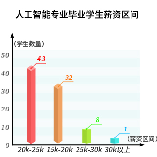 八维职业学校就业信息