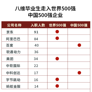 八维职业学校就业信息