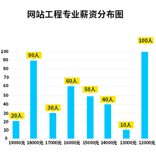 八维职业学校就业信息