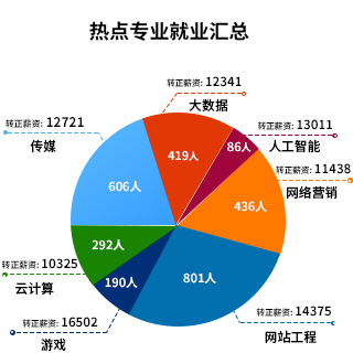 八维职业学校就业信息