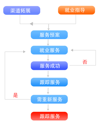 八维职业学校就业流程